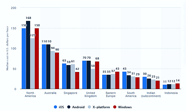 Grouped bar chart of median app development cost per hour in USD by region for iOS, Android, cross-platform, Windows
