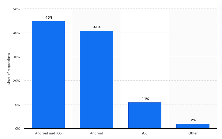 Bar chart of respondents by platform: 45% Android and iOS, 41% Android, 11% iOS, 2% other