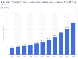 Bar chart of IoT connected devices worldwide, growing from 15.41 billion in 2015 to a forecast 75.44 billion in 2025
