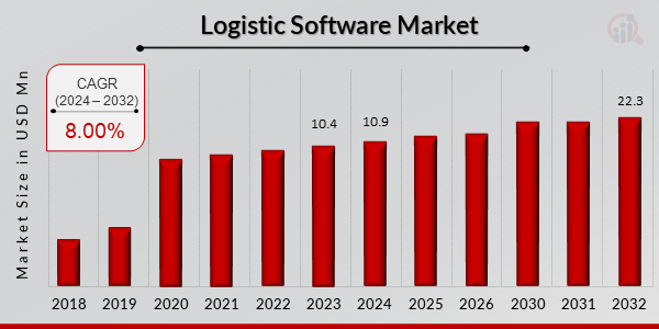 Bar chart of logistic software market 2018 to 2032, 8.00% CAGR: 10.4 in 2023, 10.9 in 2024, 22.3 in 2032