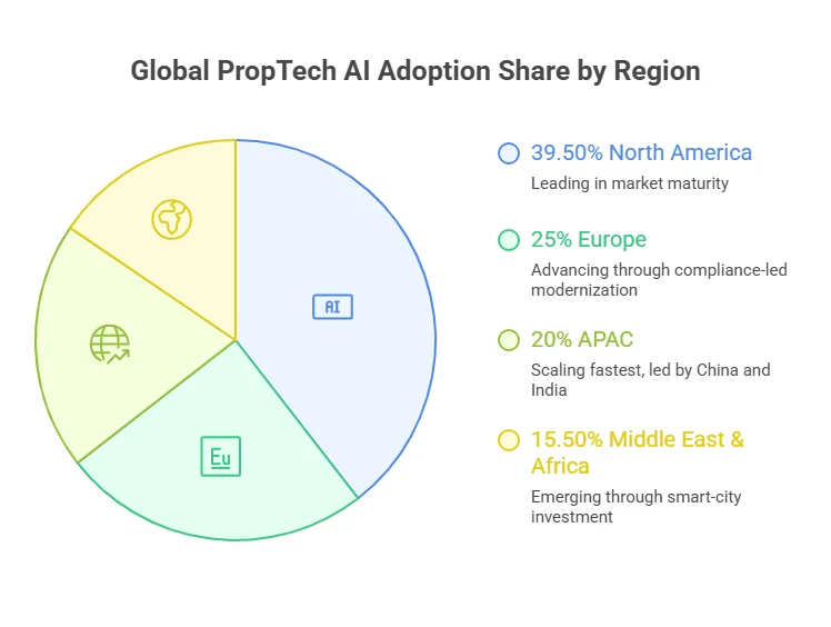 Pie chart of global PropTech AI adoption share: North America 39.50%, Europe 25%, APAC 20%, Middle East and Africa 15.50%